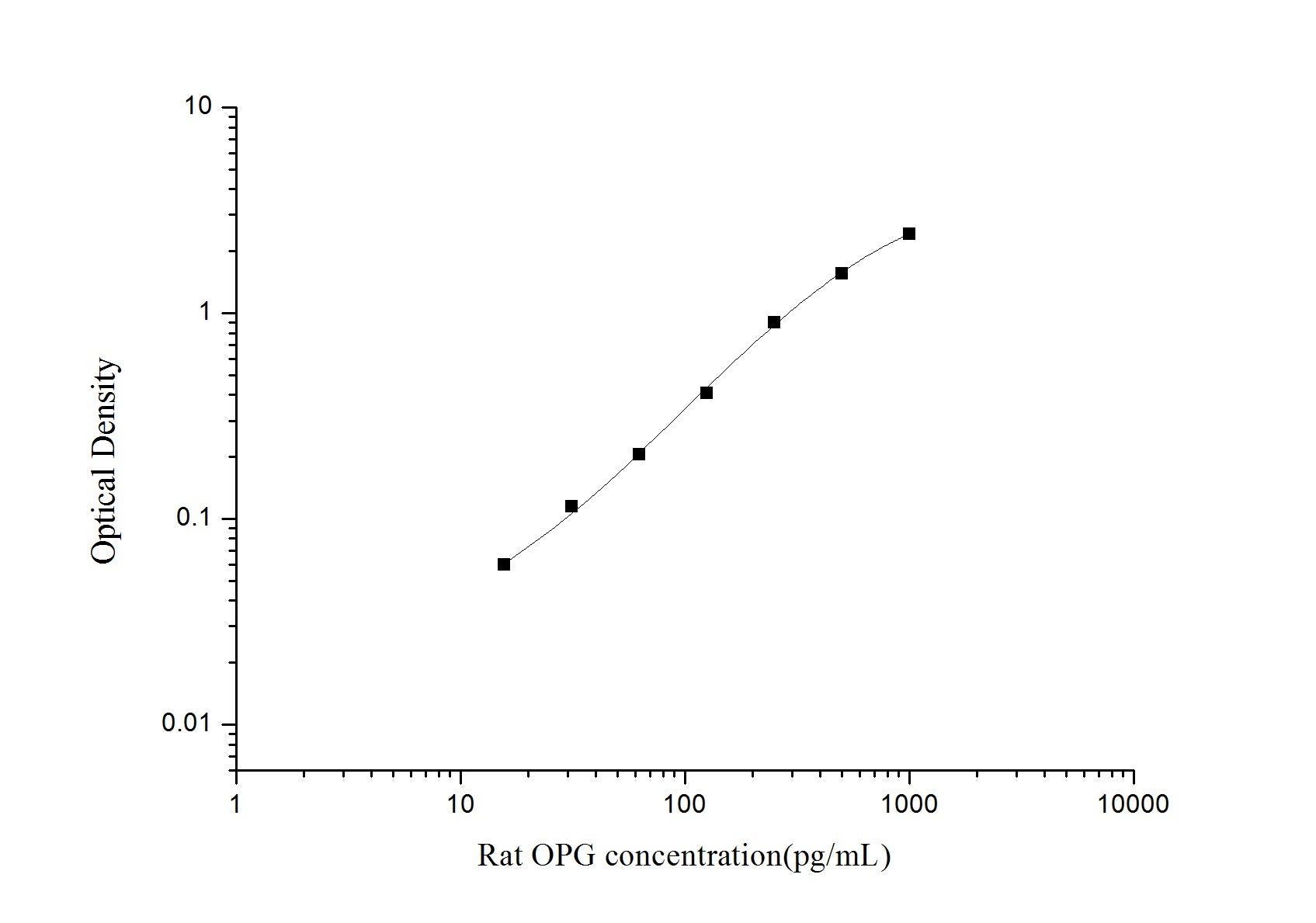 Rat OPG ELISA, 3.5 hour assay, sensitivity of 9.38 pg/mL, range of 15.63-1000 pg/mL, 19 known citations.
