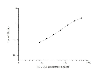 Rat COL1 ELISA, 3.5 hour assay, sensitivity of 4.69 ng/mL, range of 7.81-500 ng/mL, 12 known citations.