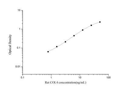Rat COL4 ELISA, 3.5 hour assay, sensitivity of 0.47 ng/mL, range of 0.78-50 ng/mL, 9 known citations.