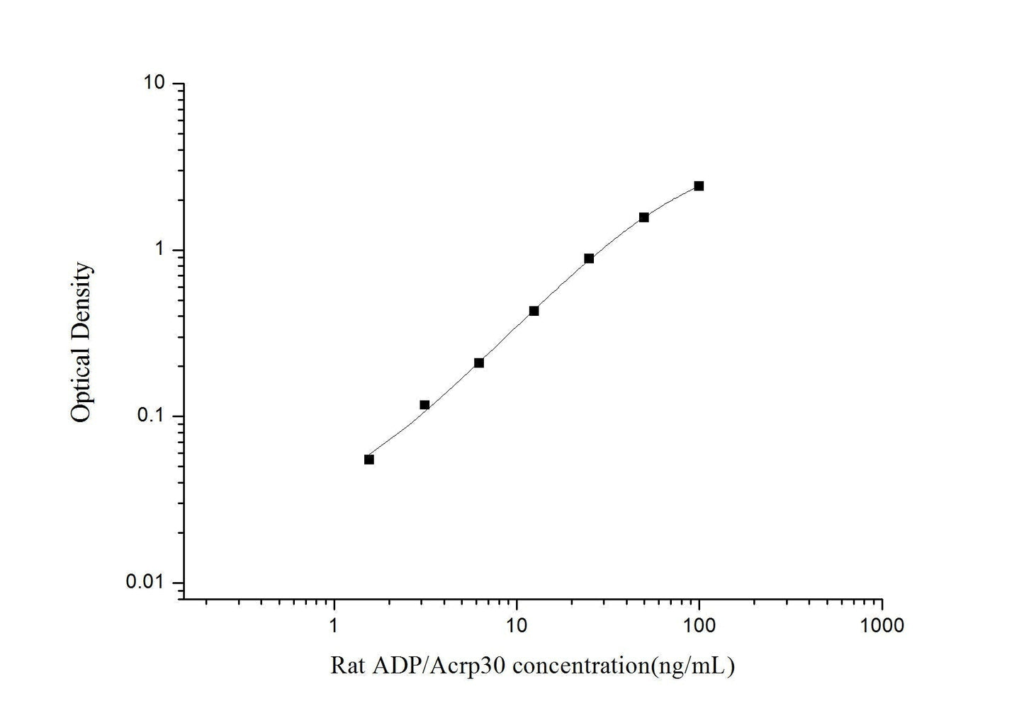 Rat Adiponectin ELISA Time 3.5 hours Citations 26