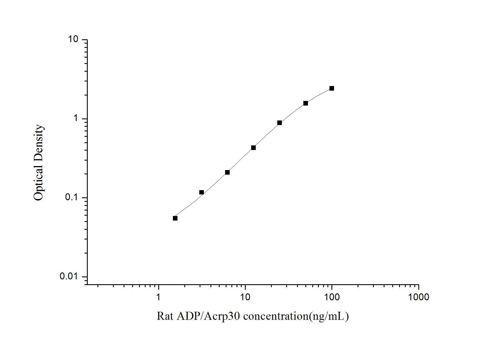 Rat Adiponectin ELISA Time 3.5 hours Citations 26