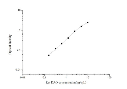 Rat DAO ELISA, 3.5 hour assay, sensitivity of 0.1 ng/mL, range of 0.16-10 ng/mL, 9 known citations.