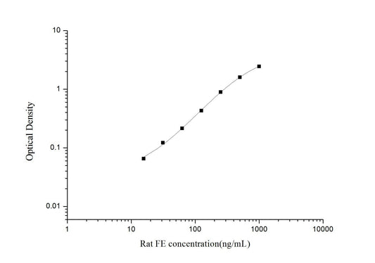 Rat Ferritin ELISA, 3.5 hour assay, sensitivity of 9.38 ng/mL, range of 15.63-1000 ng/mL, 8 known citations.