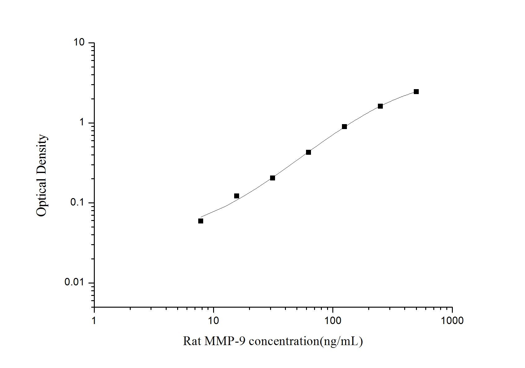 Rat MMP-9 ELISA, 3.5 hour assay, sensitivity of 4.69 ng/mL, range of 7.81-500 ng/mL, 36 known citations.