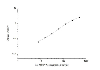 Rat MMP-9 ELISA, 3.5 hour assay, sensitivity of 4.69 ng/mL, range of 7.81-500 ng/mL, 36 known citations.