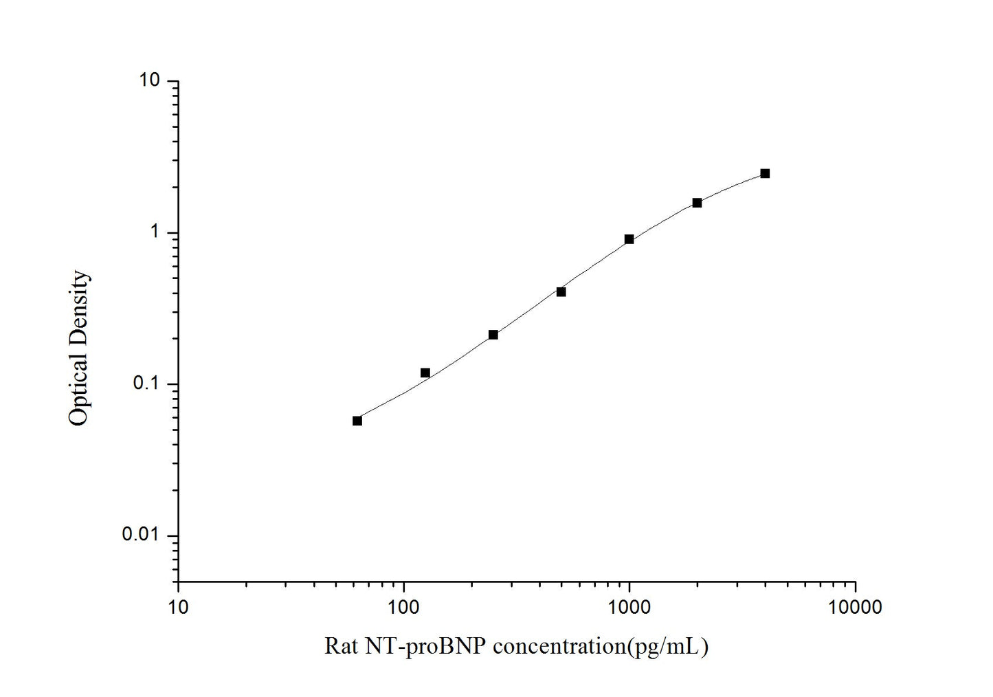Rat NT-proBNP ELISA, 3.5 hour assay, sensitivity of 37.5 pg/mL, range of 62.5-4000 pg/mL, 26 known citations.