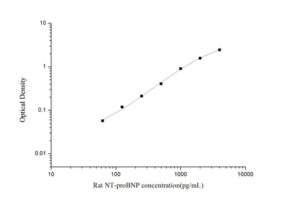 Rat NT-proBNP ELISA, 3.5 hour assay, sensitivity of 37.5 pg/mL, range of 62.5-4000 pg/mL, 26 known citations.
