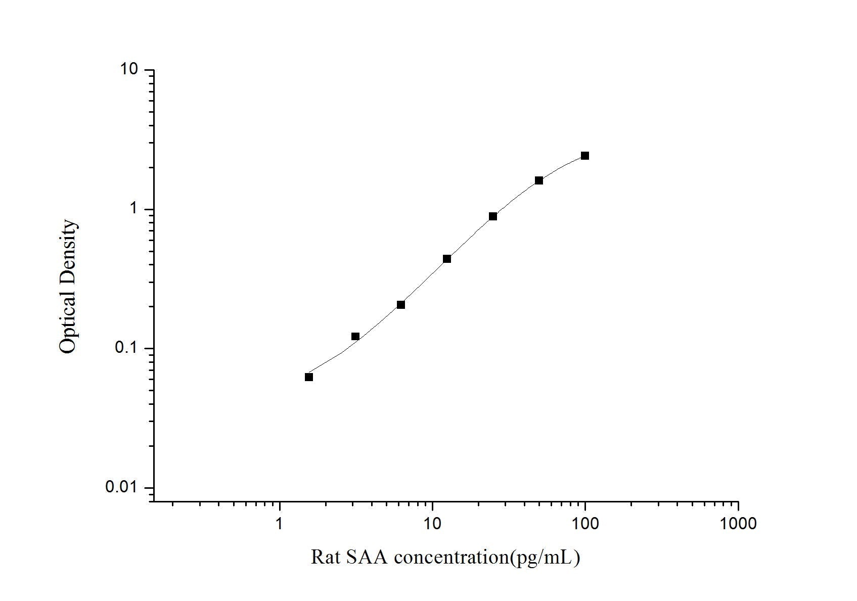 Rat SAA ELISA, 3.5 hour assay, sensitivity of 0.94 pg/mL, range of 1.56-100 pg/mL, 4 known citations.