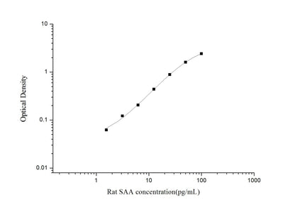 Rat SAA ELISA, 3.5 hour assay, sensitivity of 0.94 pg/mL, range of 1.56-100 pg/mL, 4 known citations.