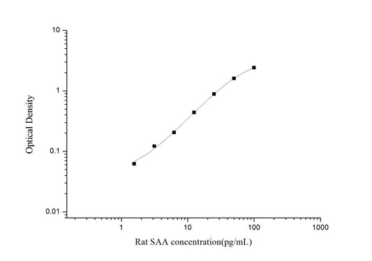 Rat SAA ELISA, 3.5 hour assay, sensitivity of 0.94 pg/mL, range of 1.56-100 pg/mL, 4 known citations.