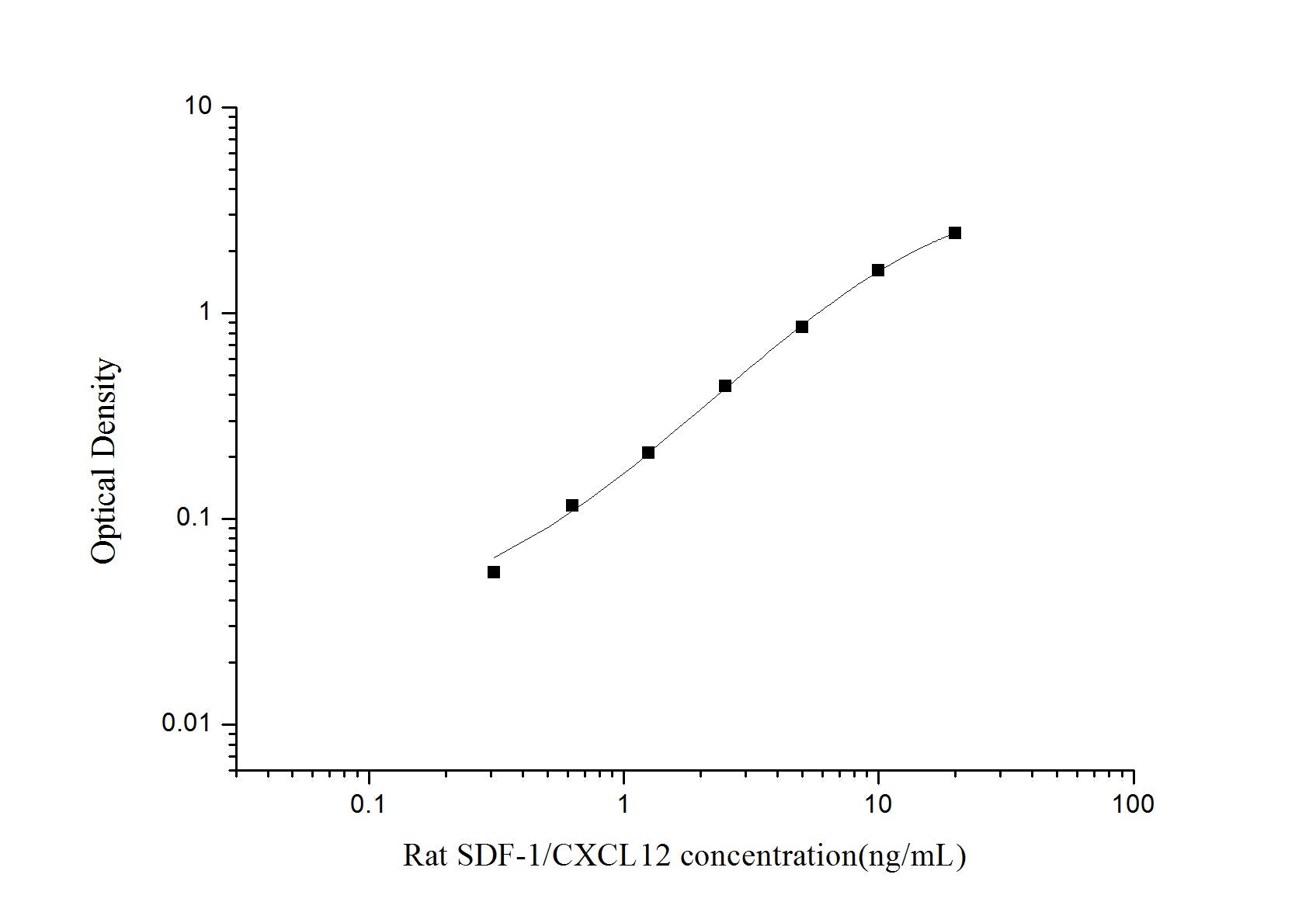 Rat CXCL12 ELISA, 3.5 hour assay, sensitivity of 0.19 ng/mL, range of 0.31-20 ng/mL, 18 known citations.