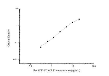 Rat CXCL12 ELISA, 3.5 hour assay, sensitivity of 0.19 ng/mL, range of 0.31-20 ng/mL, 18 known citations.
