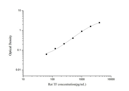 Rat TF ELISA, 3.5 hour assay, sensitivity of 37.5 pg/mL, range of 62.5-4000 pg/mL, 6 known citations.