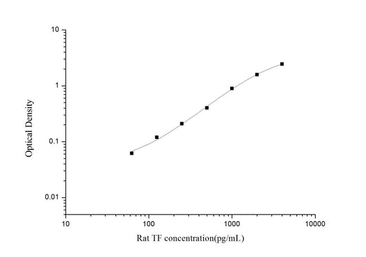 Rat TF ELISA, 3.5 hour assay, sensitivity of 37.5 pg/mL, range of 62.5-4000 pg/mL, 6 known citations.