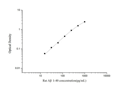 Rat ABeta1-40 ELISA, 3.5 hour assay, sensitivity of 9.38 pg/mL, range of 15.63-1000 pg/mL, 17 known citations.