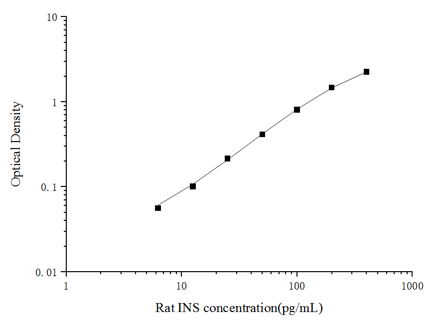 Rat INS (Insulin) ELISA Kit