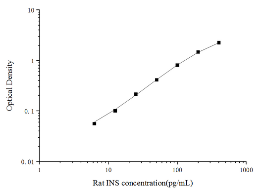 Rat INS (Insulin) ELISA Kit