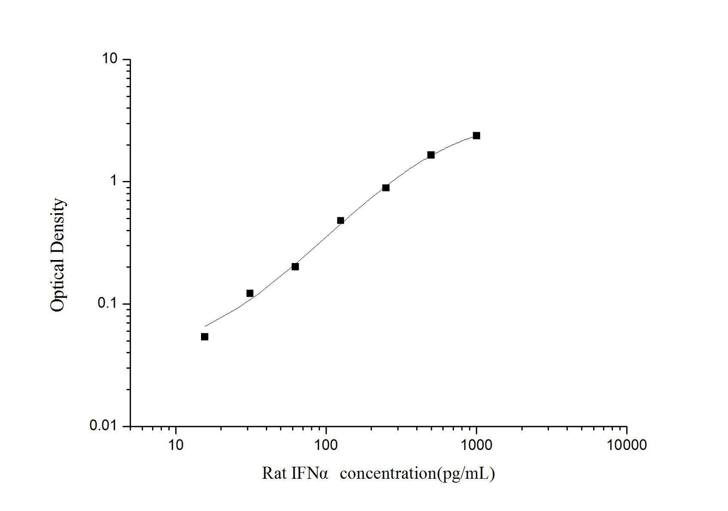 Rat IFN-Alpha ELISA, 3.5 hour assay, sensitivity of 9.38 pg/mL, range of 15.63-1000 pg/mL, 1 known citation.