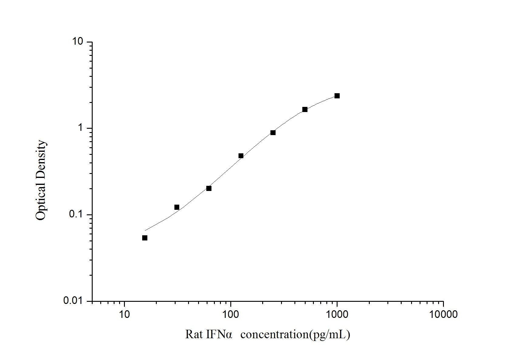 Rat IFN-Alpha ELISA, 3.5 hour assay, sensitivity of 9.38 pg/mL, range of 15.63-1000 pg/mL, 1 known citation.