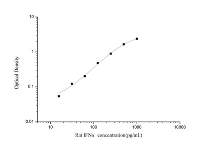 Rat IFN-Alpha ELISA, 3.5 hour assay, sensitivity of 9.38 pg/mL, range of 15.63-1000 pg/mL, 1 known citation.