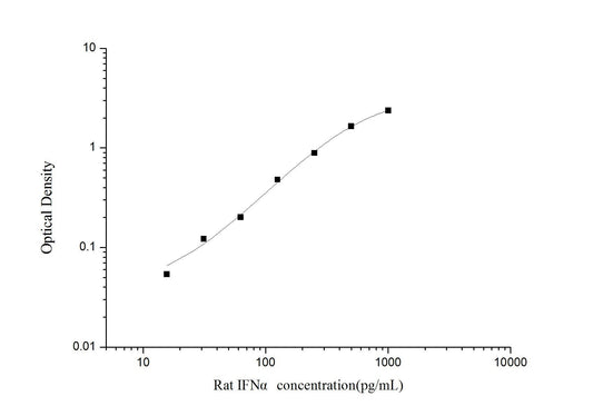 Rat IFN-Alpha ELISA, 3.5 hour assay, sensitivity of 9.38 pg/mL, range of 15.63-1000 pg/mL, 1 known citation.