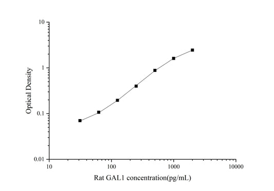 Rat GAL1 ELISA, 3.5 hour assay, sensitivity of 18.75 pg/mL, range of 31.25-2000 pg/mL, 1 known citation.