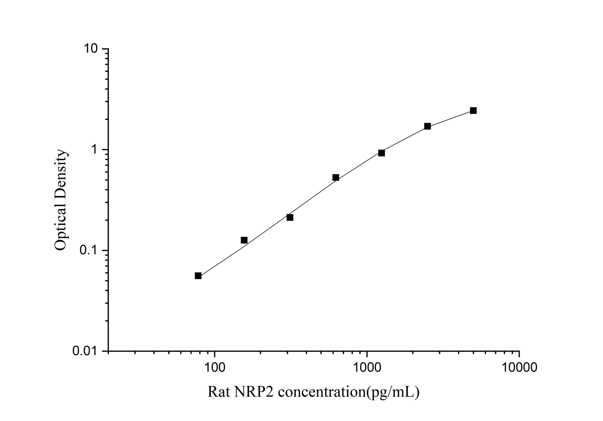 Rat NRP2 ELISA, 3.5 hour assay, sensitivity of 46.88 pg/mL, range of 78.13-5000 pg/mL.