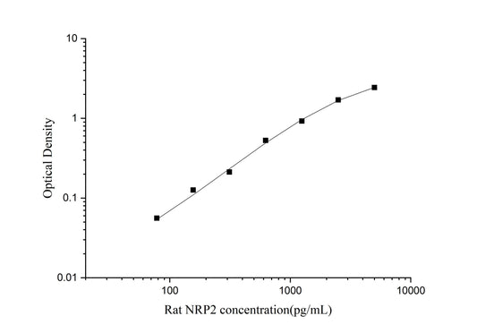 Rat NRP2 ELISA, 3.5 hour assay, sensitivity of 46.88 pg/mL, range of 78.13-5000 pg/mL.