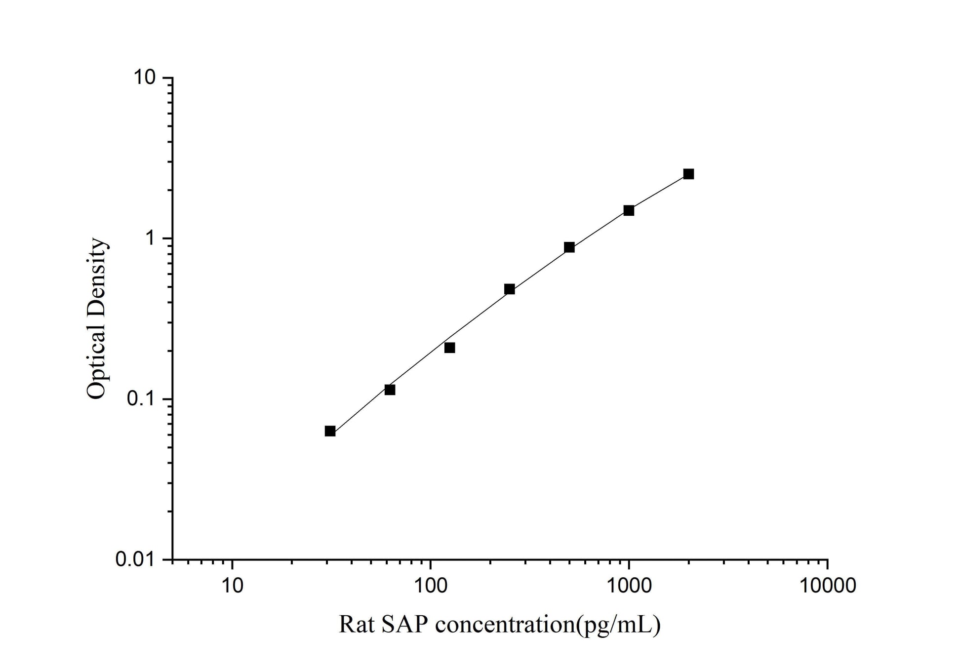 Rat SAP ELISA, 3.5 hour assay, sensitivity of 18.75 pg/mL, range of 31.25-2000 pg/mL.