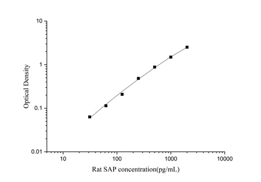 Rat SAP ELISA, 3.5 hour assay, sensitivity of 18.75 pg/mL, range of 31.25-2000 pg/mL.