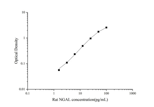 Rat NGAL ELISA, 3.5 hour assay, sensitivity of 0.84 pg/mL, range of 1.56-100 pg/mL, 29 known citations.