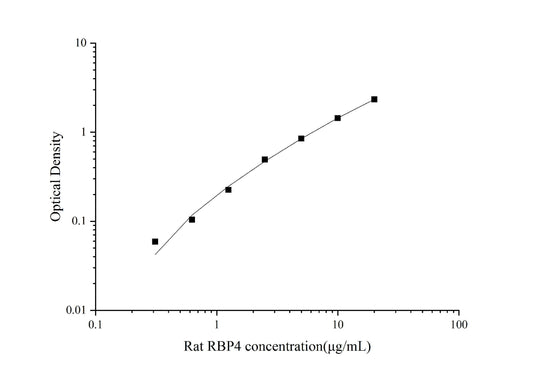 Rat RBP4 ELISA, 3.5 hour assay, sensitivity of 0.13 Î¼g/mL, range of 0.31-20 ug/mL.