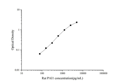 Rat PAI1 ELISA, 3.5 hour assay, sensitivity of 32.15 pg/mL, range of 78.13-5000 pg/mL, 10 known citations.
