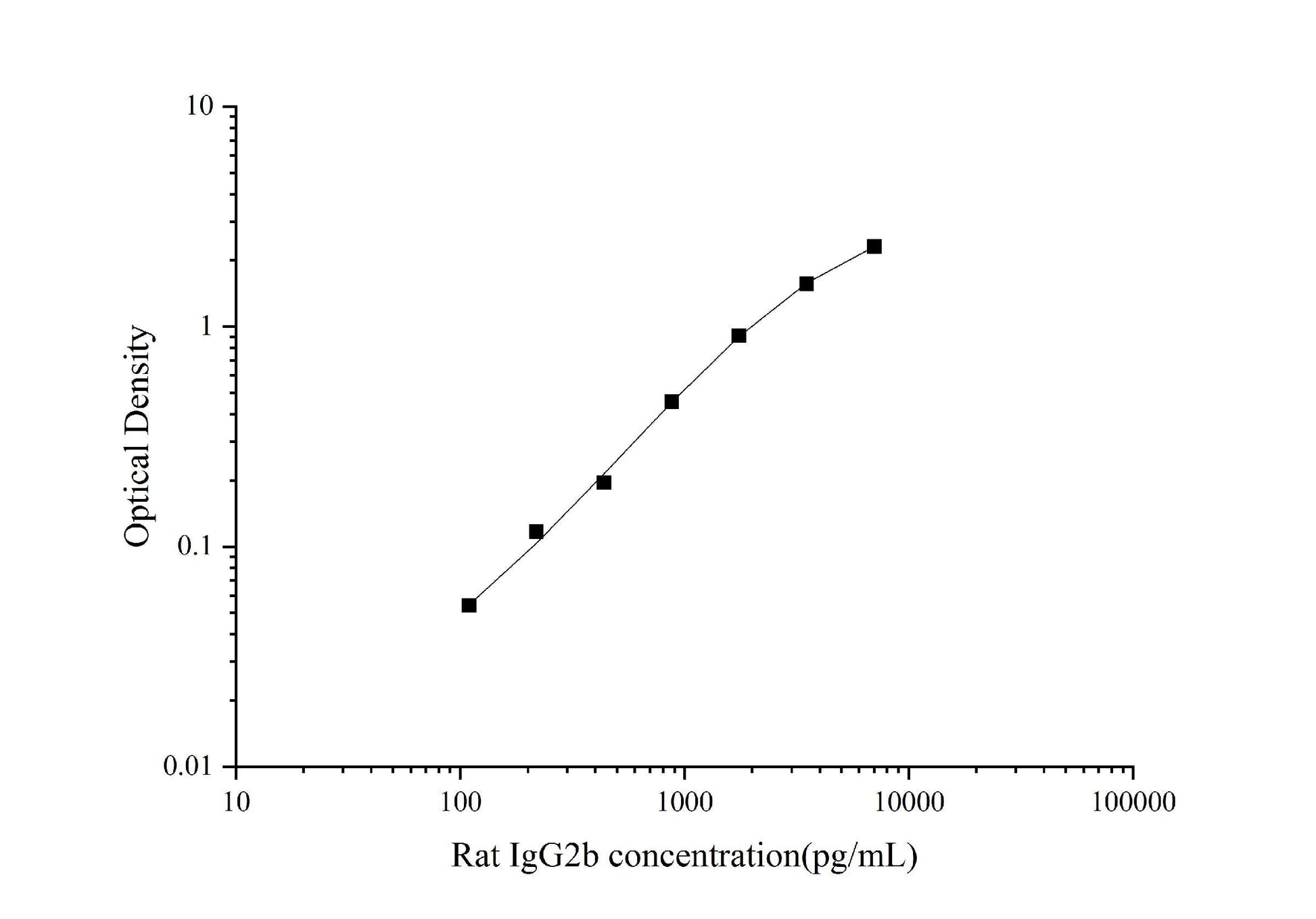 Rat IgG2b ELISA, 3.5 hour assay, sensitivity of 65.63 pg/mL, range of 109.38-7000 pg/mL.