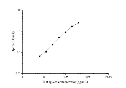 Rat IgG2c ELISA, 3.5 hour assay, sensitivity of 3.75 pg/mL, range of 6.25-400 pg/mL.