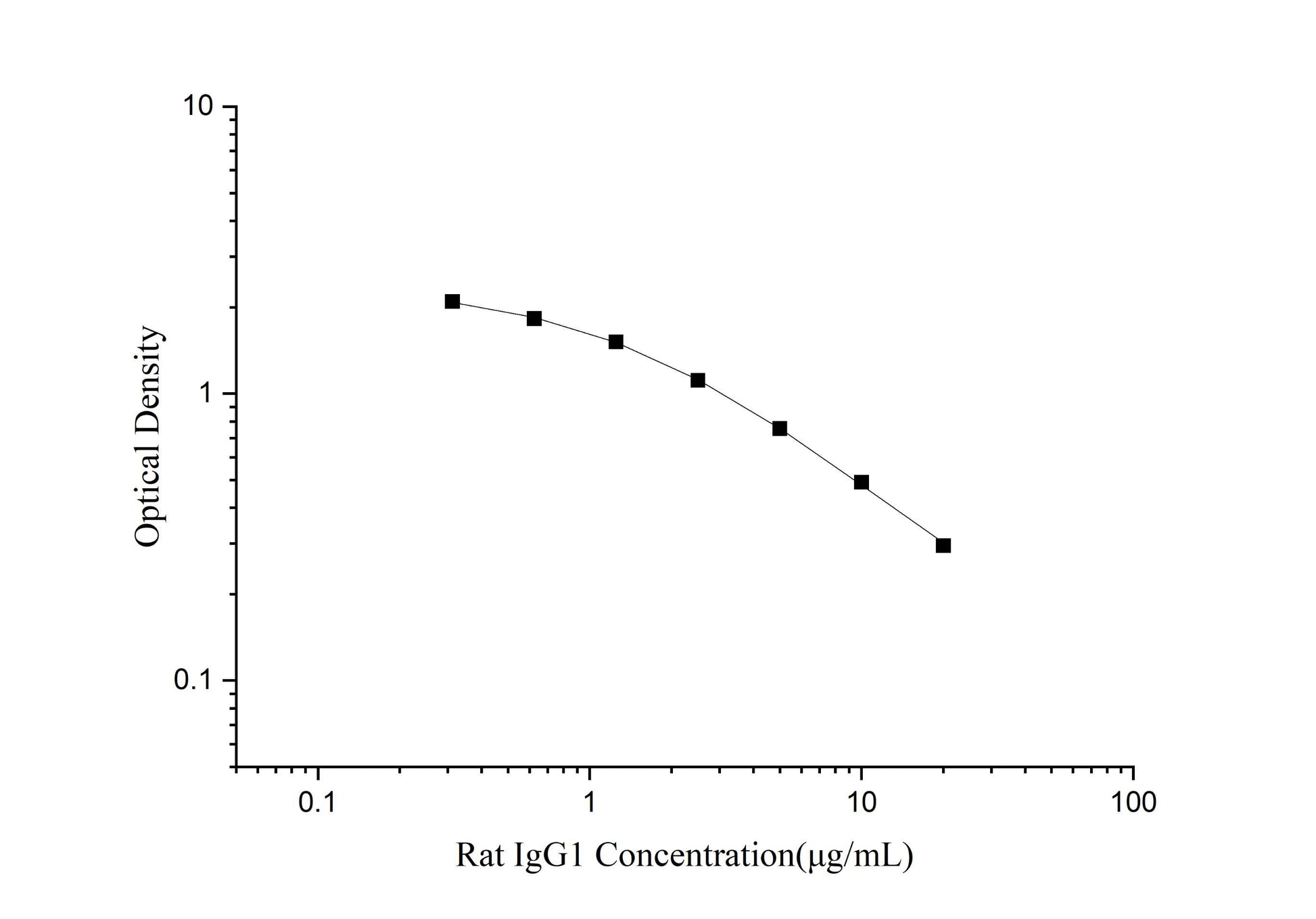 Rat IgG1 (Immunoglobulin G1) ELISA Kit