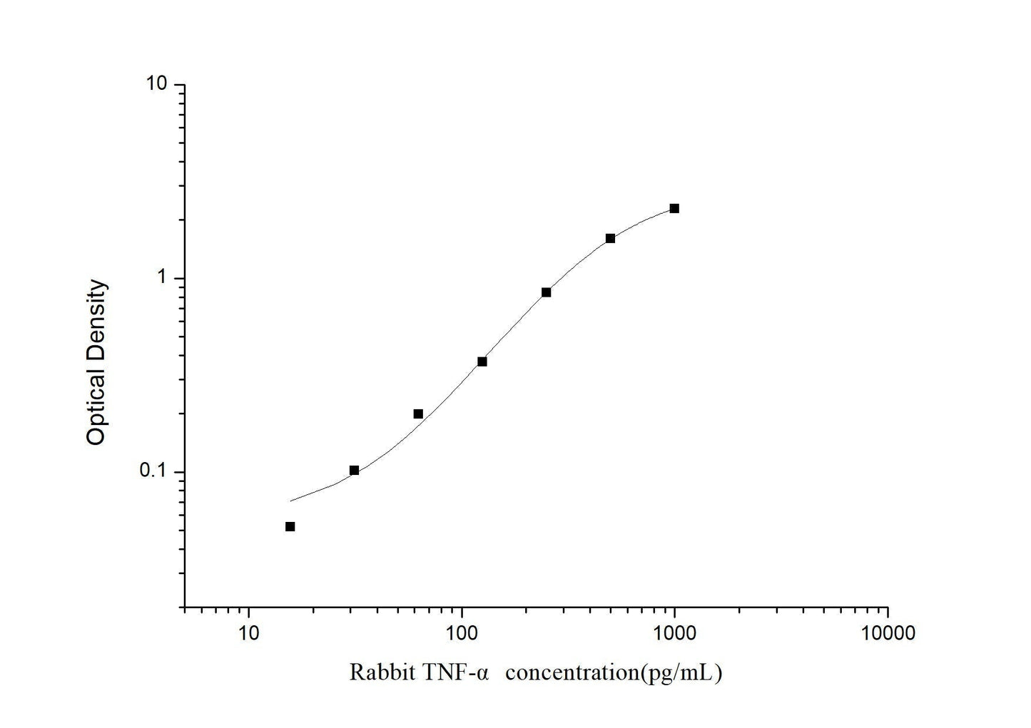 Rabbit TNF-Alpha ELISA, 3.5 hour assay, sensitivity of 9.38 pg/mL, range of 15.63-1000 pg/mL, 17 known citations.