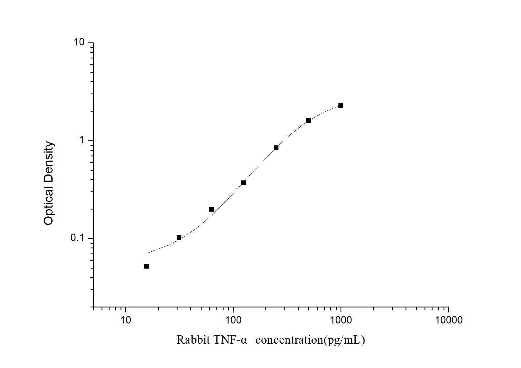 Rabbit TNF-Alpha ELISA, 3.5 hour assay, sensitivity of 9.38 pg/mL, range of 15.63-1000 pg/mL, 17 known citations.