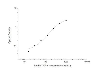 Rabbit TNF-Alpha ELISA, 3.5 hour assay, sensitivity of 9.38 pg/mL, range of 15.63-1000 pg/mL, 17 known citations.