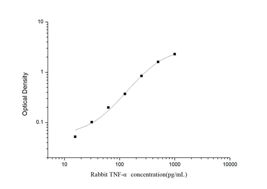 Rabbit TNF-Alpha ELISA, 3.5 hour assay, sensitivity of 9.38 pg/mL, range of 15.63-1000 pg/mL, 17 known citations.