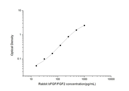 Rabbit FGF-2 ELISA, 3.5 hour assay, sensitivity of 9.38 pg/mL, range of 15.63-1000 pg/mL.