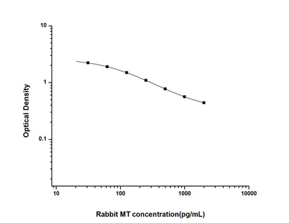 Rabbit MT ELISA, 2.5 hour assay, sensitivity of 18.75 pg/mL, range of 31.25-2000 pg/mL.