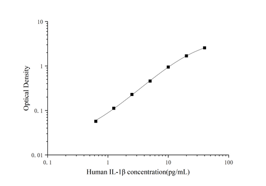 High Sensitivity Human IL-1Beta (Interleukin 1 Beta) ELISA Kit