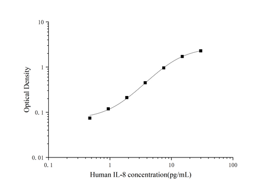 Human IL-8 ELISA Sens 0.29 pg/mL Citations 97 Time 3.5 hours