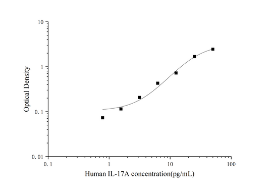 Human IL-17A ELISA Sens 0.49 pg/mL Citations 19 Time 3.5 hours