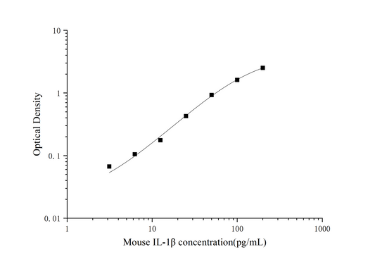 High Sensitivity Mouse IL-1Beta (Interleukin 1 Beta) ELISA Kit