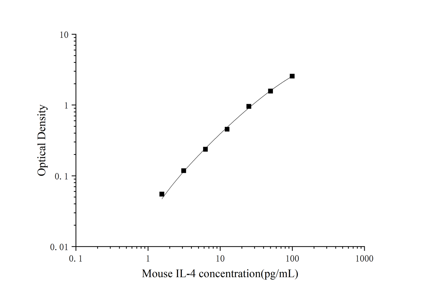 Mouse IL-4 ELISA Sens 0.84 pg/mL Citations 72 Time 3.5 hours