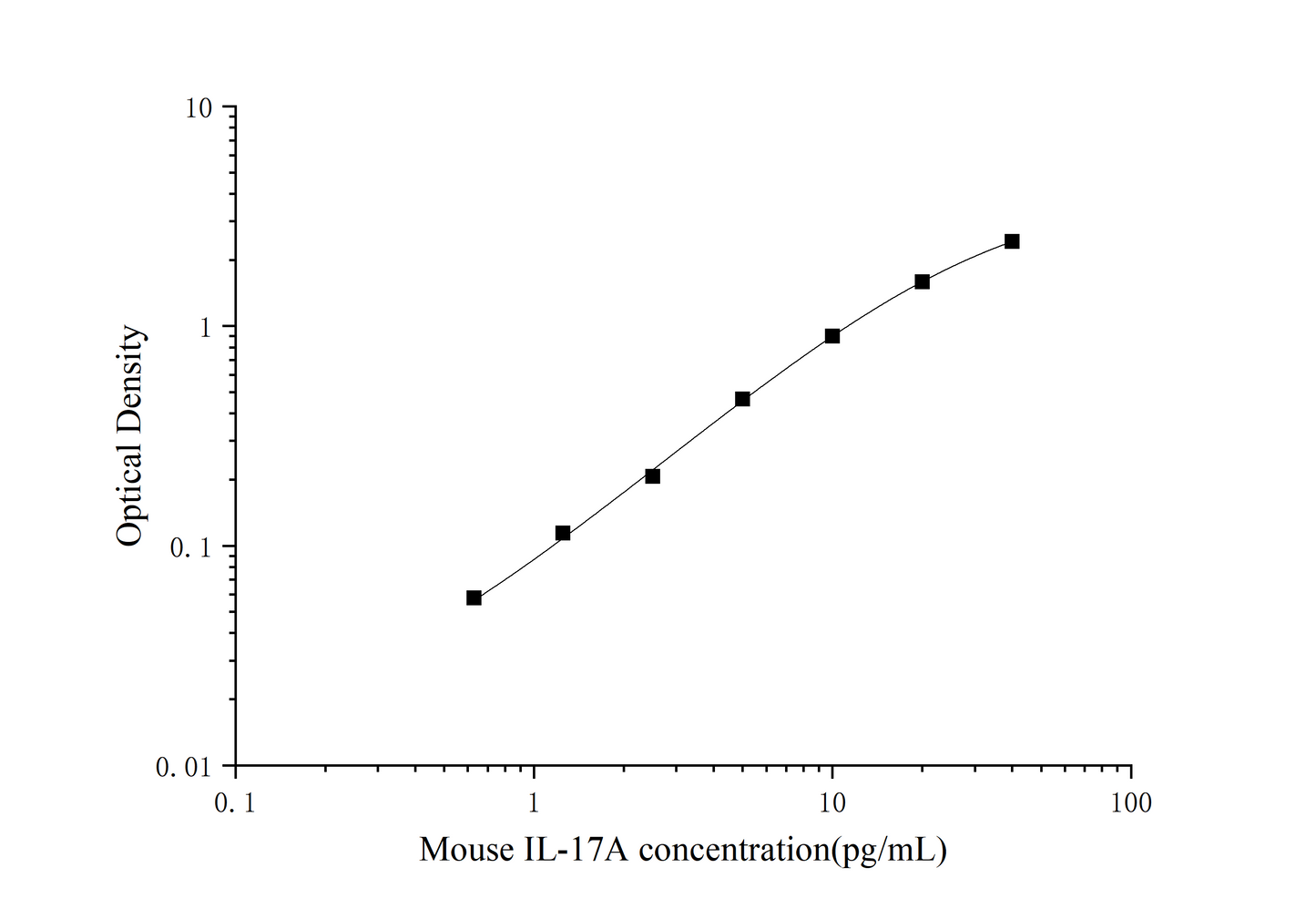 Mouse IL-17A ELISA Sens 0.37 pg/mL Citations 10 Time 3.5 hours
