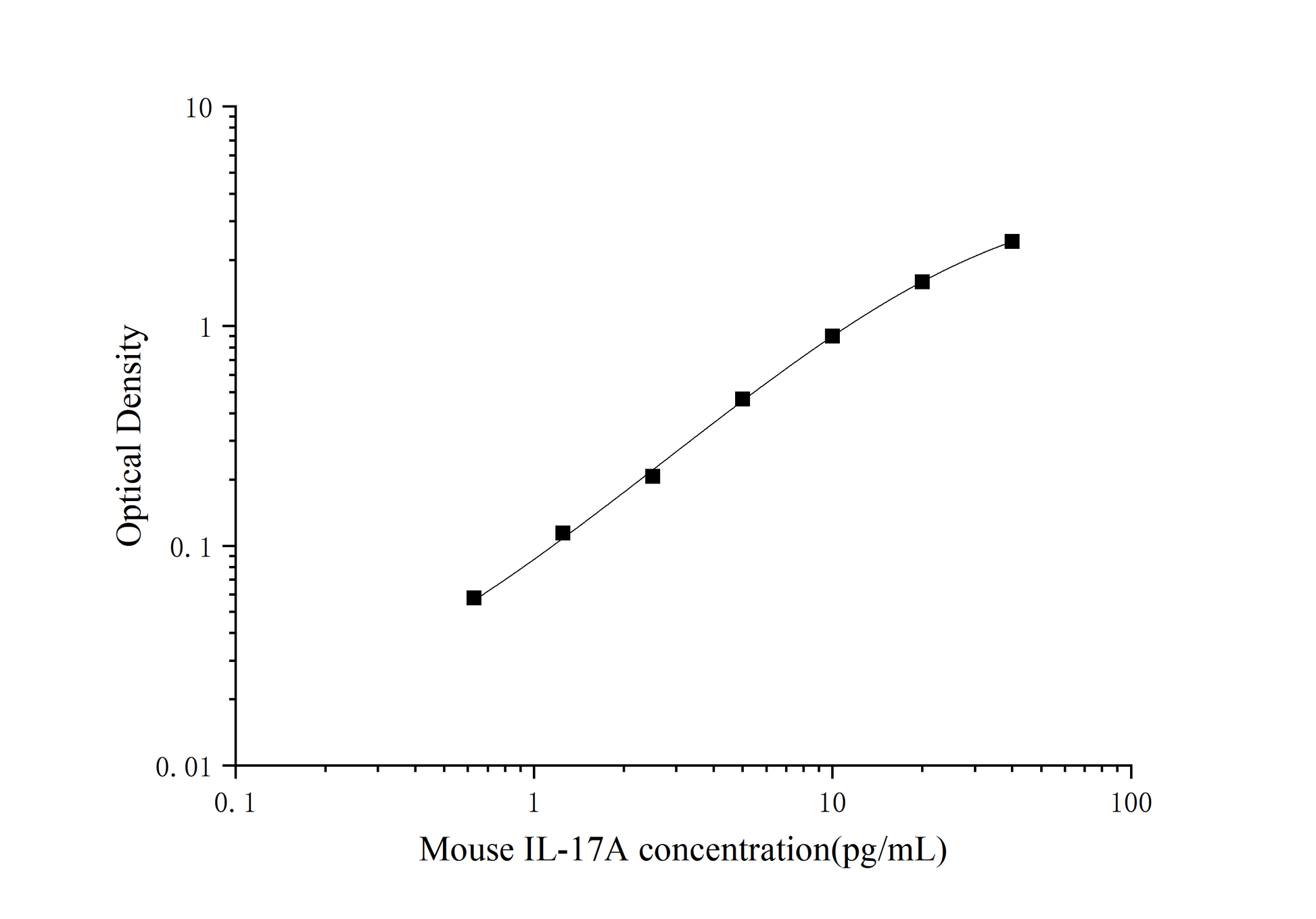 Mouse IL-17A ELISA Sens 0.37 pg/mL Citations 10 Time 3.5 hours
