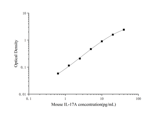 Mouse IL-17A ELISA Sens 0.37 pg/mL Citations 10 Time 3.5 hours